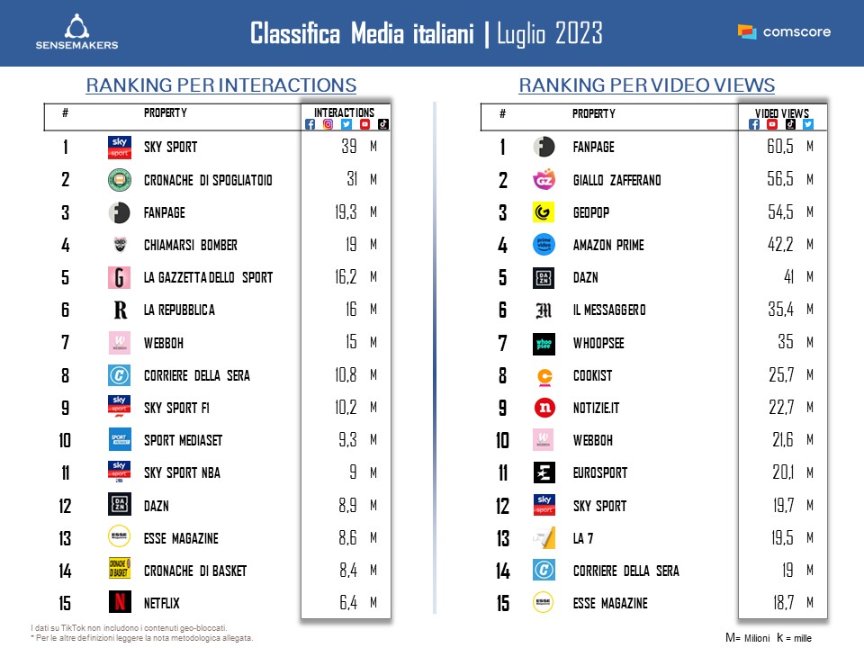 Classifica_Top15 Media italia per interactions e video views_LUG2023