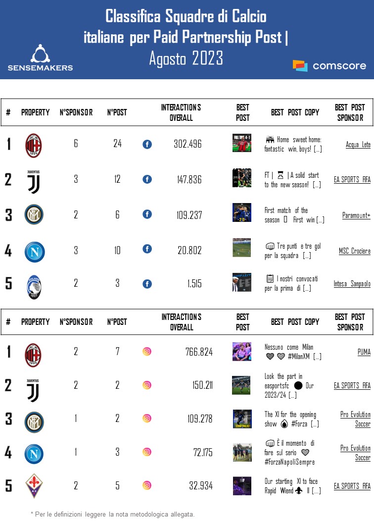 Classifica Calcio_bestpaidpartnership_AGO2023