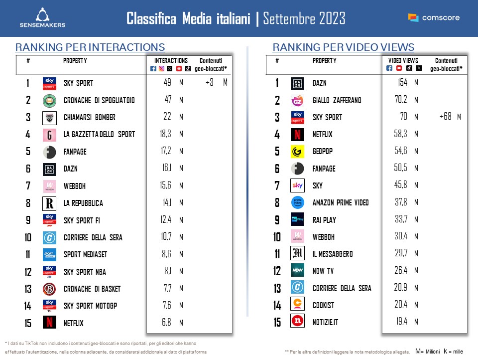 Classifica_Top15 Media italia per interactions e video views_SETT2023