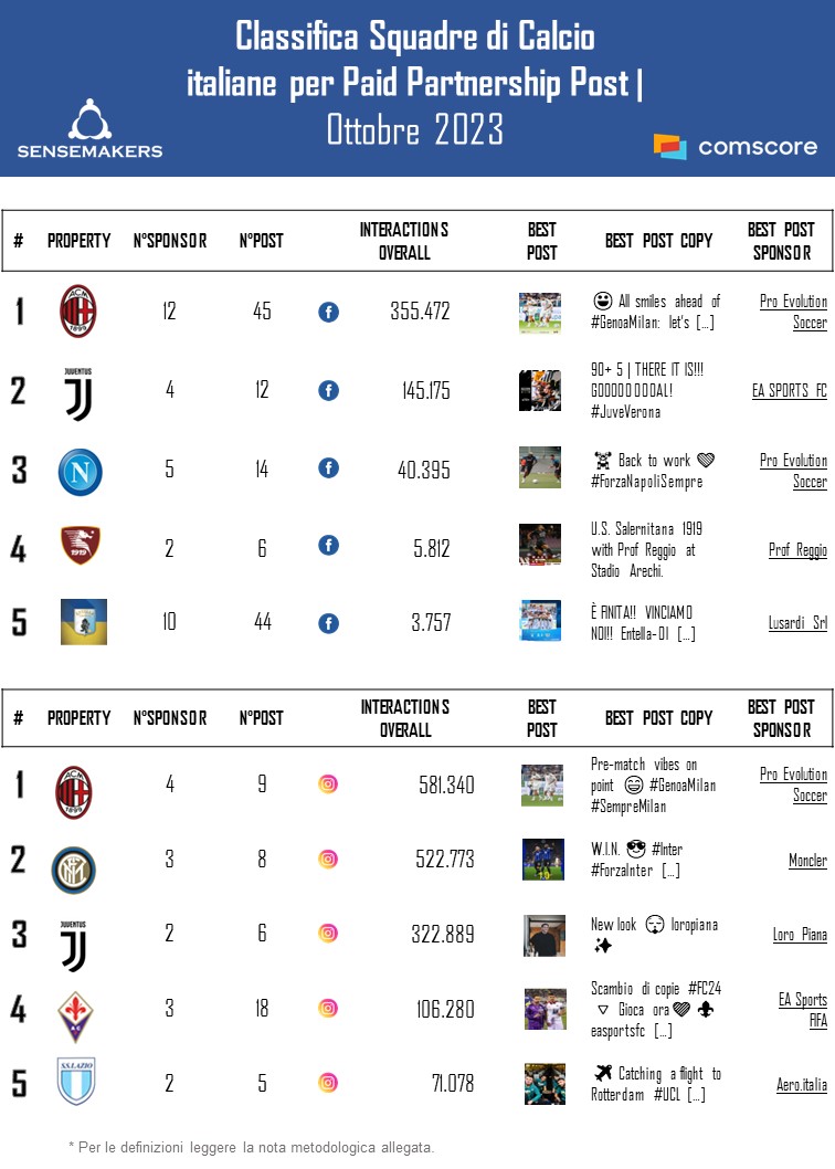 Classifica Calcio_bestpaidpartnership_OTT2023