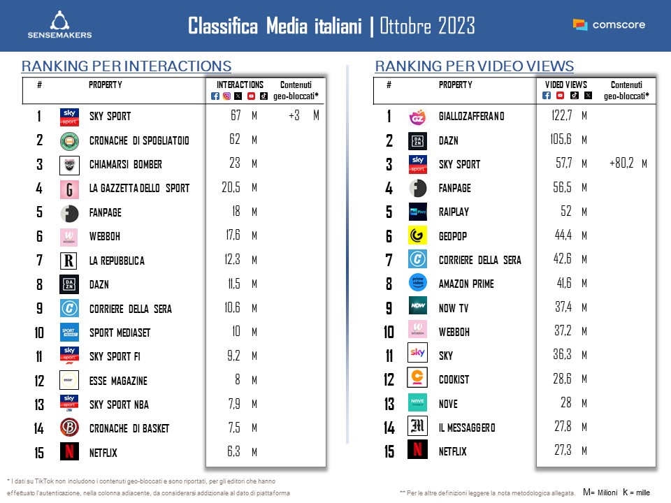 Classifica_Top15 Media italia per interactions e video views_OTT2023