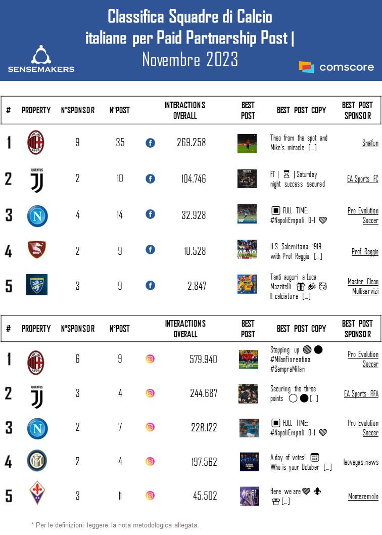 Classifica Calcio_bestpaidpartnership_NOV2023