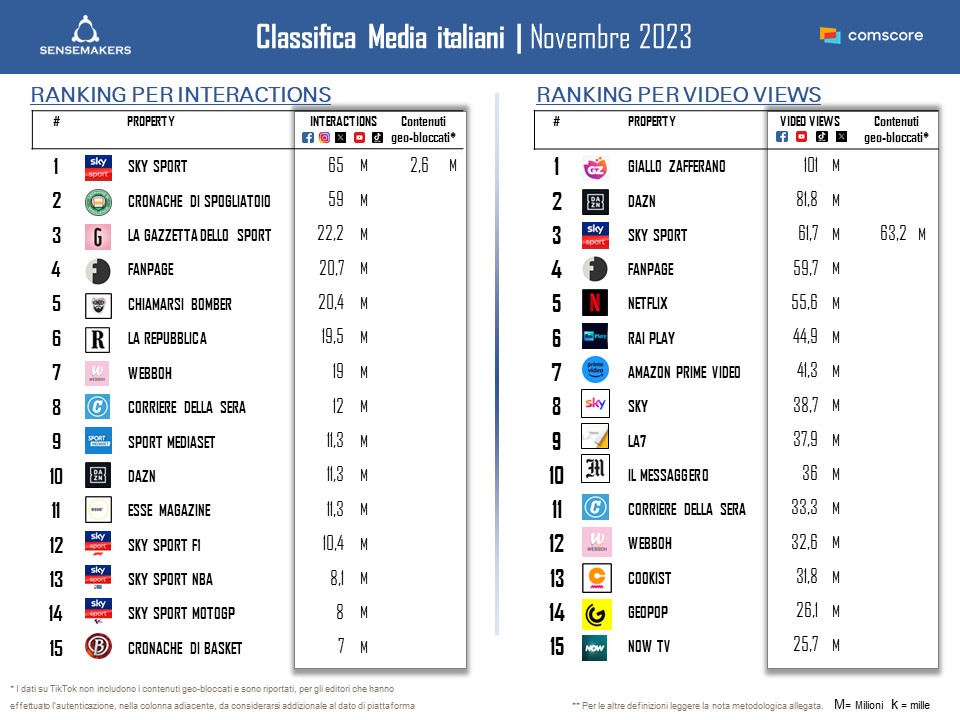 Classifica_Top15 Media italia per interactions e video views_NOV2023