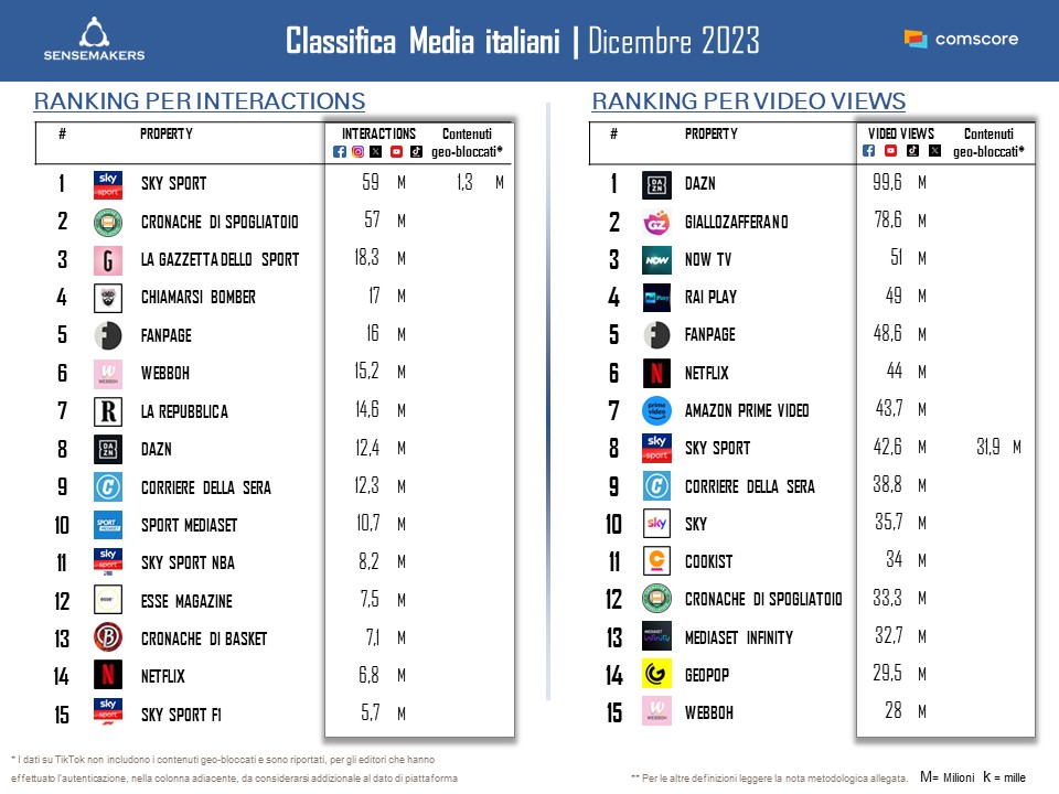 Classifica_Top15 Media italia per interactions e video views_DIC2023