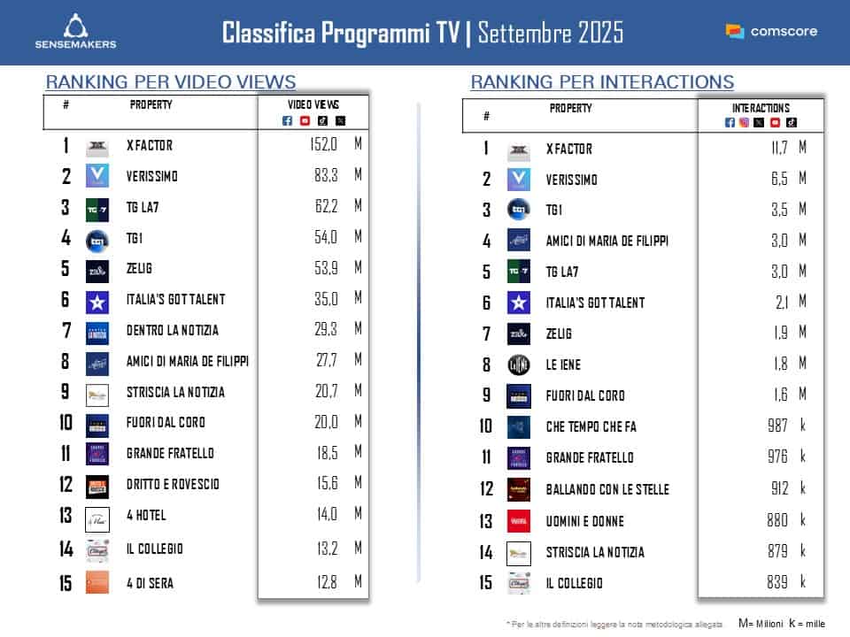 top programmi tv marzo 2023 Classifica_Top15 Programmi tv per interact e views_SET2025