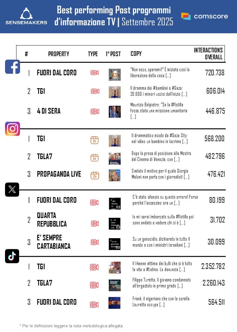 Classifica_Programmi Tv d'info_best performing_SET2025