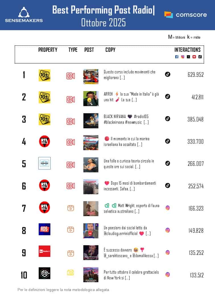 Classifica_Radio_best performing_OTT20252025