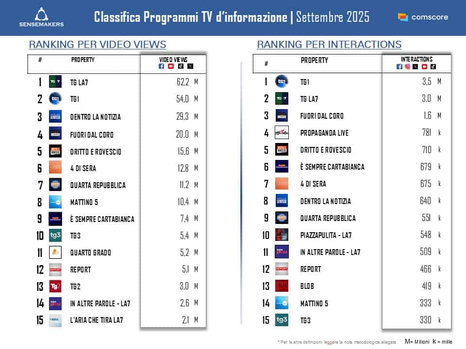 Classifica_Top15 Programmi d'informazione per interact e views_SET2025