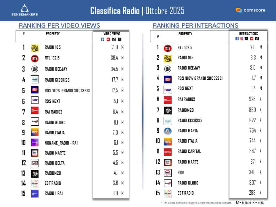 Classifica_Top15 Radio per interact e views_OTT2025