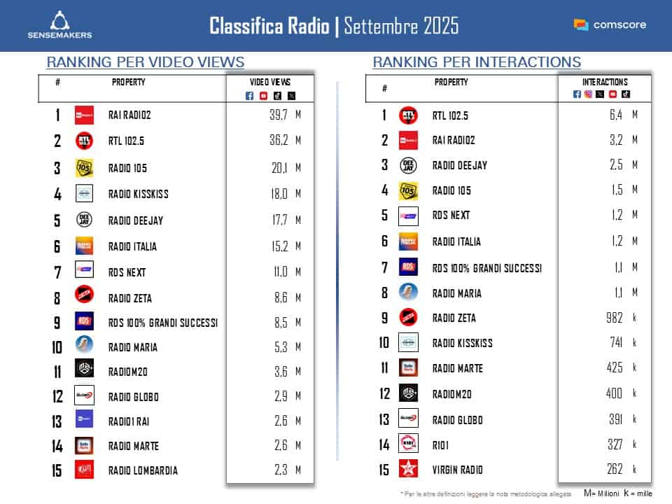 Classifica_Top15 Radio per interact e views_SET2025