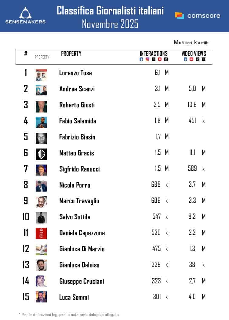 Classifica Giornalisti italiani_NOV2025