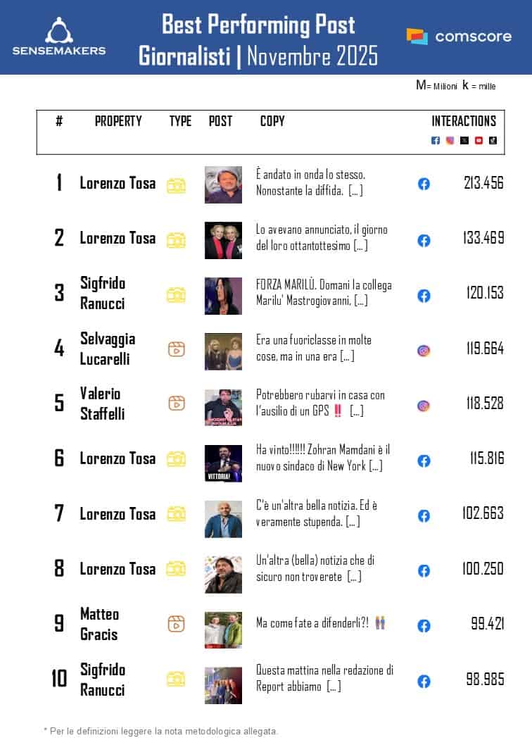 Classifica Giornalisti italiani_bestperformingpost_NOV2025