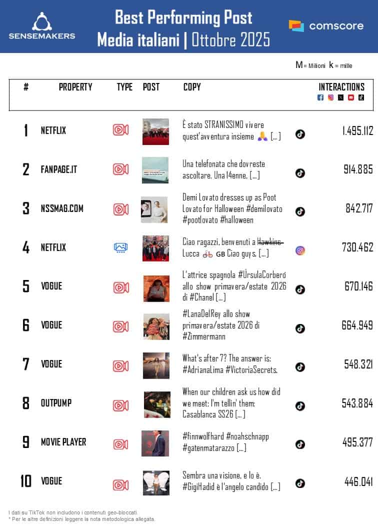 Classifica_Media italiani_best performing post_OTT2025