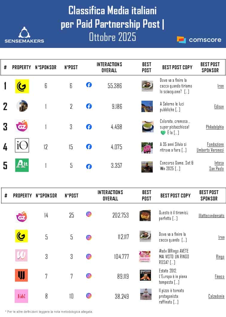 Classifica_Media italiani_paid partnership_OTT2025