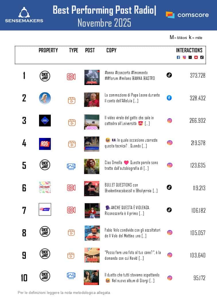 Classifica_Radio_best performing_NOV2025
