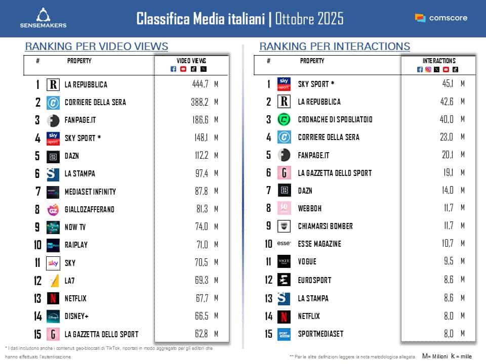 Classifica_Top15 Media italia per interact e views_OTT2025