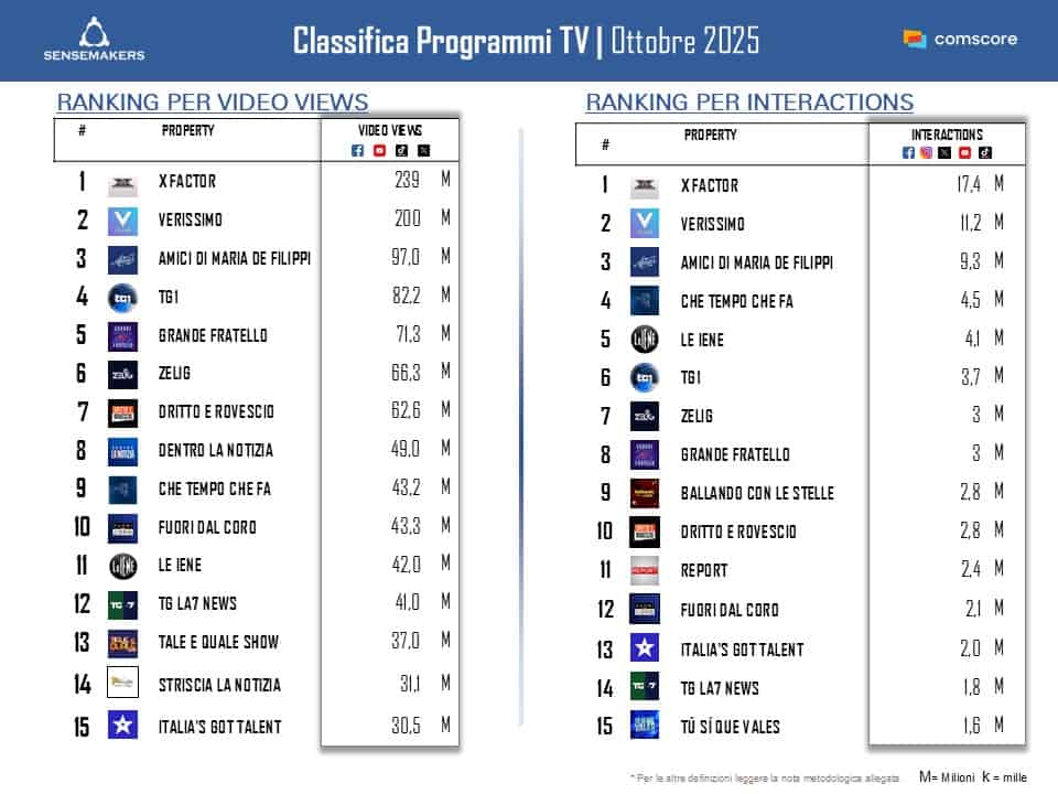 top programmi tv marzo 2023 Classifica_Top15 Programmi tv per interact e views_OTT2025