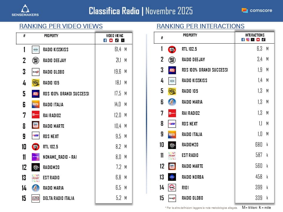 Classifica_Top15 Radio per interact e views_NOV2025