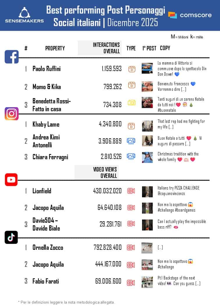 Classifica_Influencers italiani_best performing_DIC2025