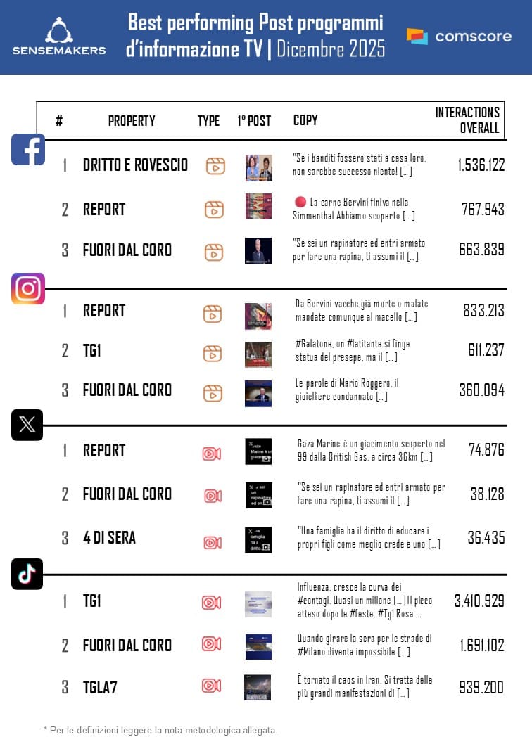 Classifica_Programmi Tv d'info_best performing_DIC2025