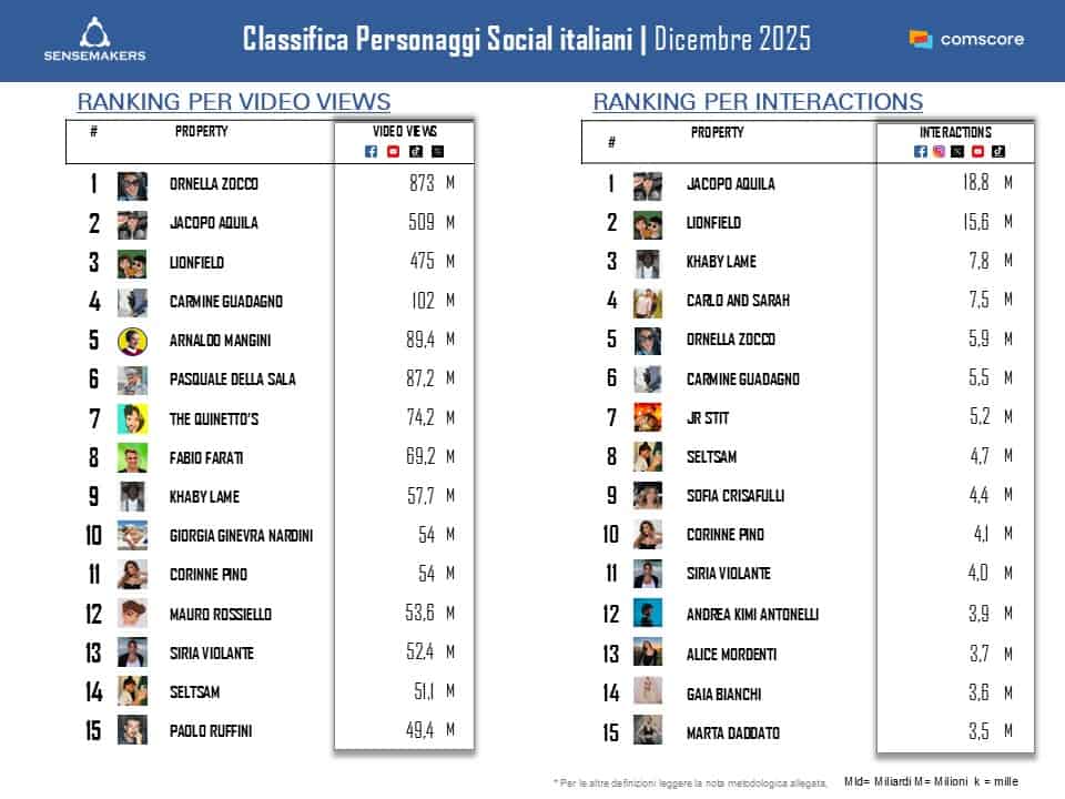 Classifica_Top15 Influencers italiani per interact e views_DIC2025