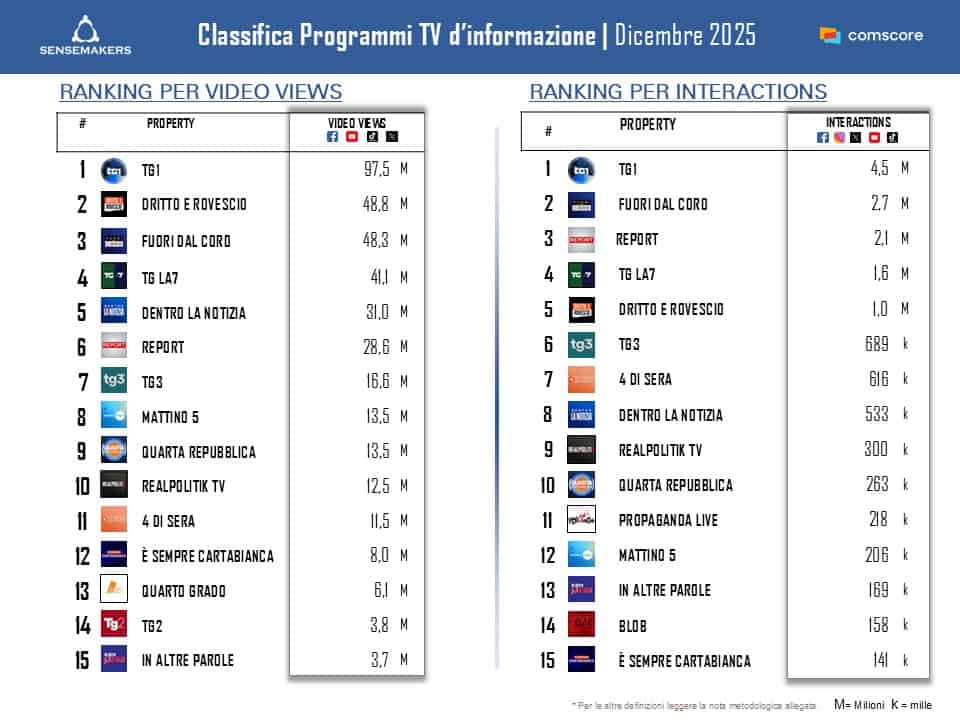 Classifica_Top15 Programmi d'informazione per interact e views_DIC2025